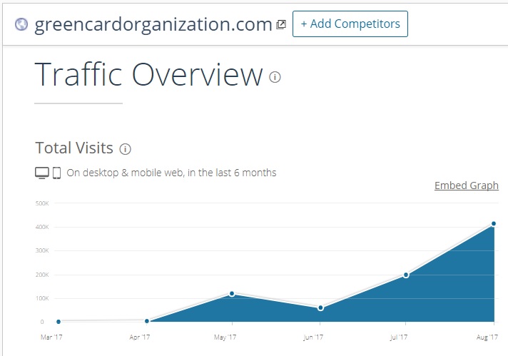 Green-Card-Org-Website-Traffic